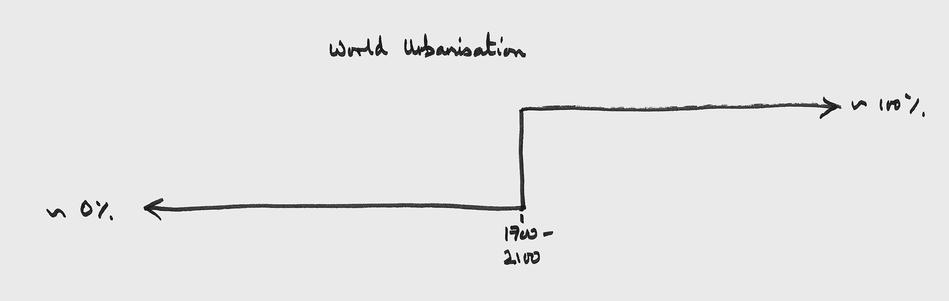 world urbanisation