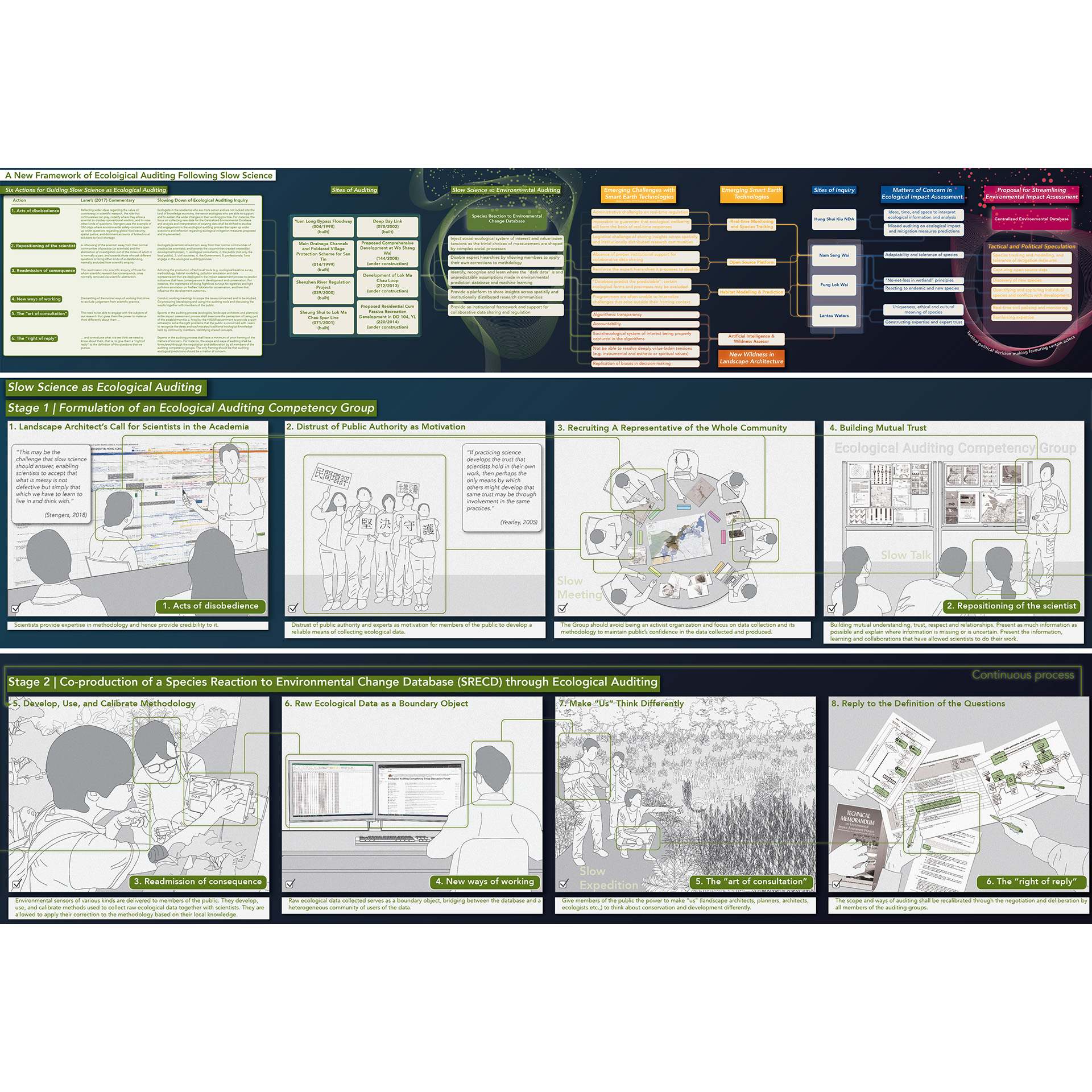 Slow Science Slow Science in Development: Ensuring principled ecological auditing ...